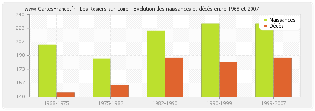 Les Rosiers-sur-Loire : Evolution des naissances et décès entre 1968 et 2007